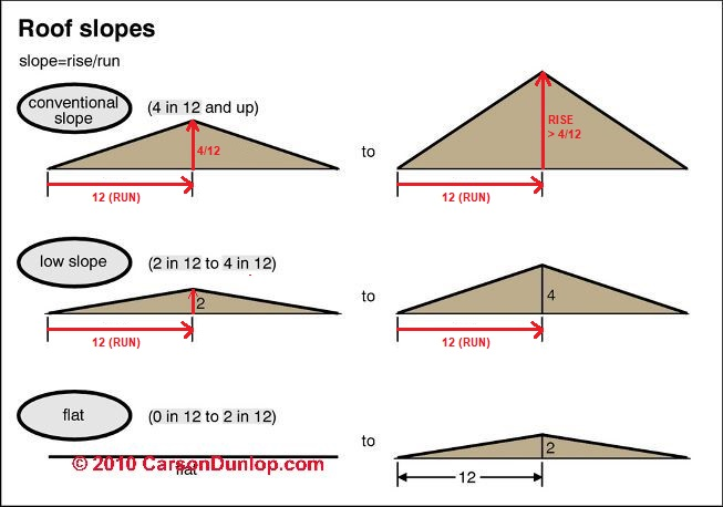 roof slope